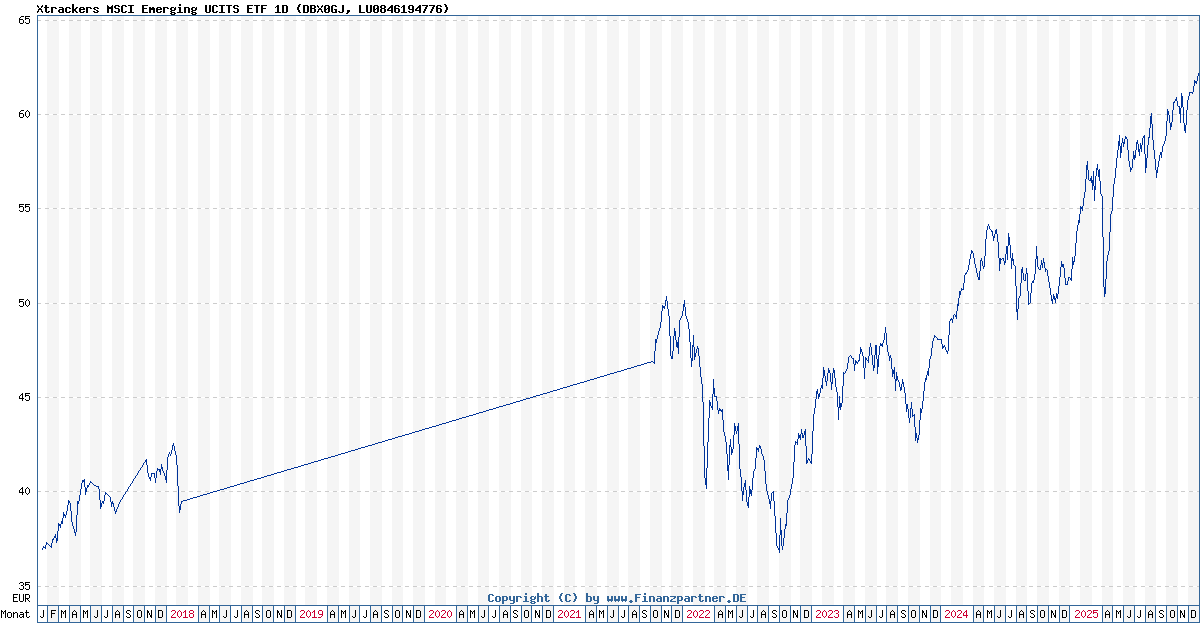 Xtrackers Msci Emerging Ucits Etf 1D LU0846194776 DBX0GJ